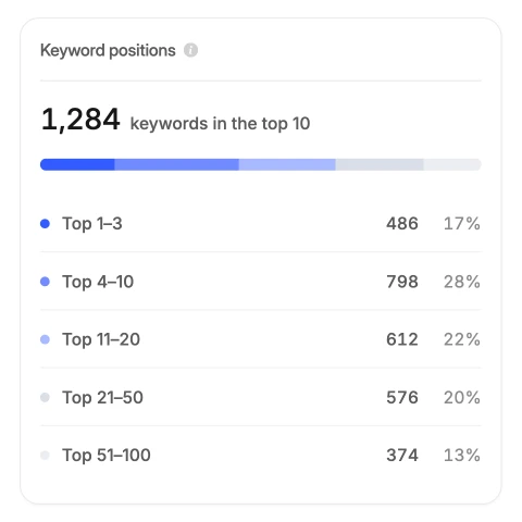 Rankveo keyword position distribution with illustrative rankveo.com data