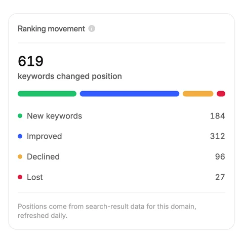Rankveo ranking movement summary with illustrative rankveo.com data
