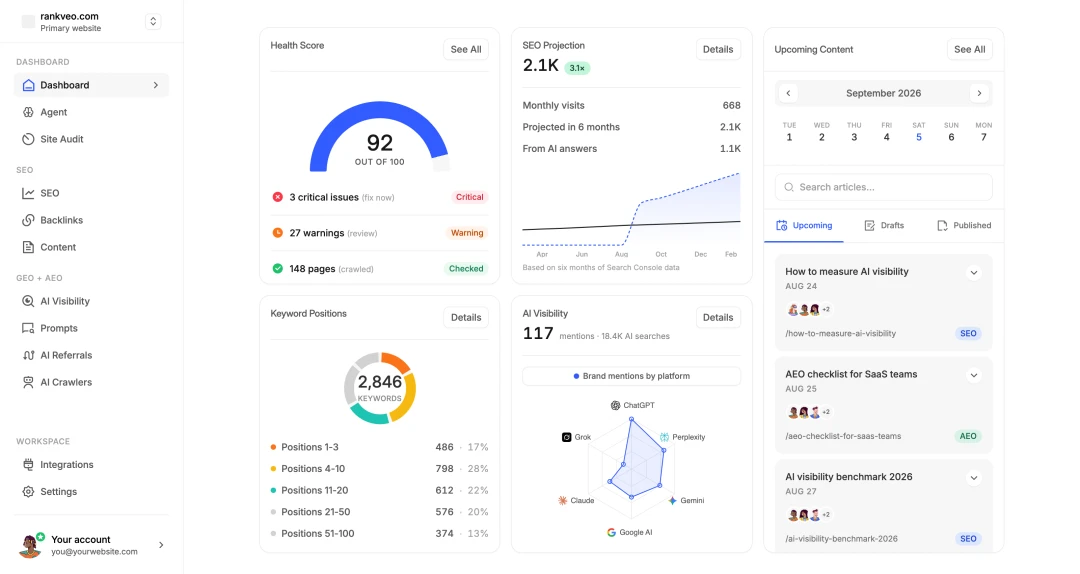 Rankveo main dashboard with health score, SEO projection, keyword positions, AI visibility charts and upcoming content, using illustrative data